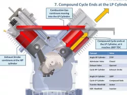 V-Twin Compound Engine: Cycle of Operation