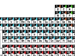 Periodic table