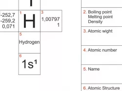 Periodic Table of Elements