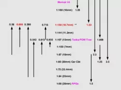 Miniature Scale Conversion Chart