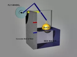 Free Energy - wave generator concept