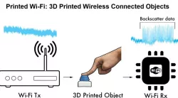 Printed WiFi - 3D Printed Wireless Connected Objects