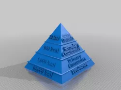 Ecological Pyramid