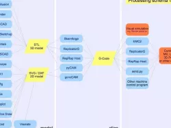 Processing scheme