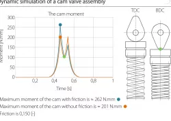 Dynamic simulation of a cam valve assembly