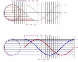 trigonometry, cos sin what does it mean for college level