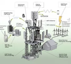 Cell Tower Kit 3D model