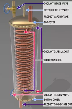 Steampunk Condenser Coil with Water Jacket
