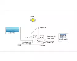 Solar tower