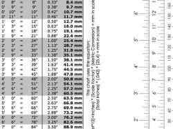 Scale Conversion Charts