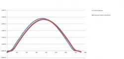 Deformation of flange beam in ANSYS
