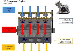 V8 Compound Engine: Proposal for a High Efficiency-Low Cost engine