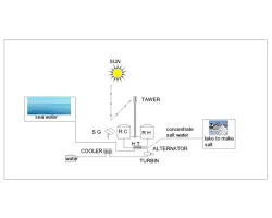 Solar tower