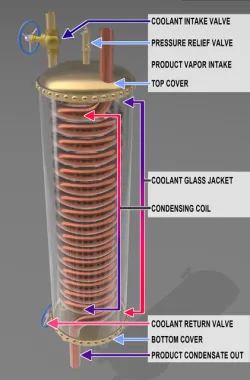 Steampunk Condenser Coil with Water Jacket