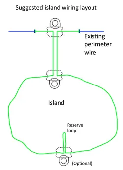 Cable organizer for Landroid style perimeter wire islands