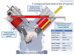 V-Twin Compound Engine: Cycle of Operation