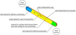 Heat pipe with nbd technology